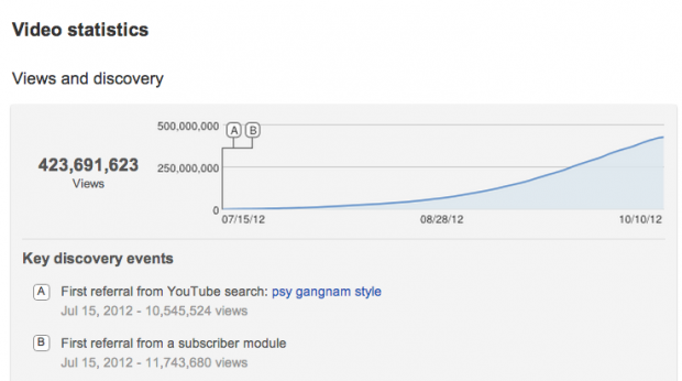 Psy's Gangnam Style passes 420 million views on YouTube | TweakTown.com