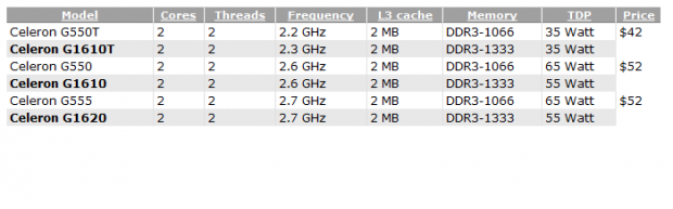 Celeron processors to be powered by Ivy Bridge in Q1 2013 | TweakTown.com