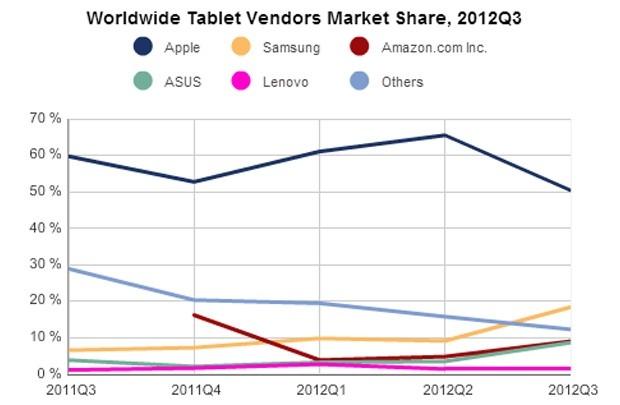 Tablet shipments increase in Q3, Apple's market share drops to 50.4% | TweakTown.com Tablet shipments increase in Q3, Apple's market share drops to 50.4% | TweakTown.com
