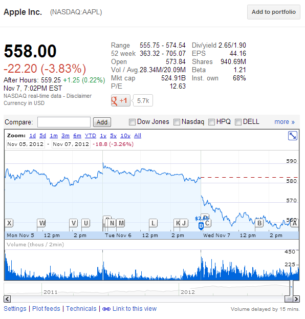 Apple stock continues to dive, has gone from their peak of $700 per share to just $558 now | TweakTown.com Apple stock continues to dive, has gone from their peak of $700 per share to just $558 now | TweakTown.com