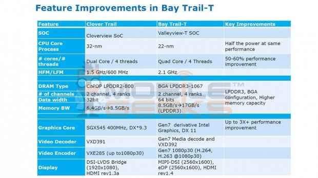 LeakedTT: Details on Intel's next-gen Atom tablet chips, Bay Trail-T and Valley View-T 08 LeakedTT: Details on Intel's next-gen Atom tablet chips, Bay Trail-T and Valley View-T 08