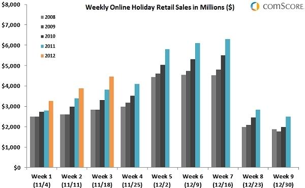 Online holiday spending estimated to reach $43.4 billion this year | TweakTown.com Online holiday spending estimated to reach $43.4 billion this year | TweakTown.com