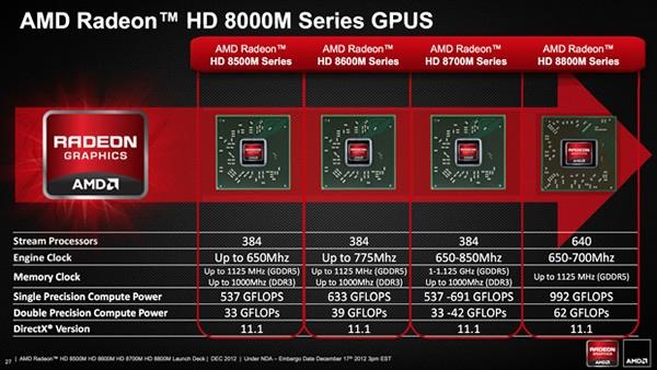 AMD begins shipping Radeon HD 8000M, also unveils new APUs | TweakTown.com
