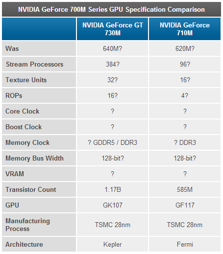 GeForce GT 730M and GeForce 710M 