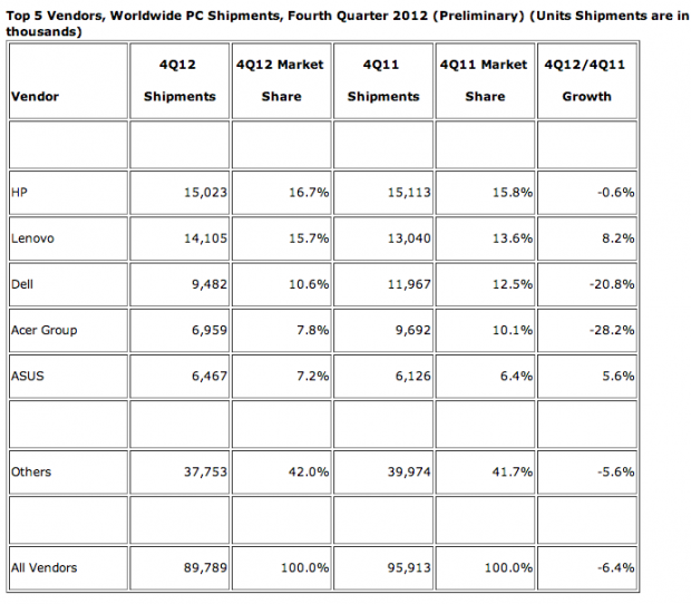 For the first time in five years, PC sales drop in Q4 2012 | TweakTown.com