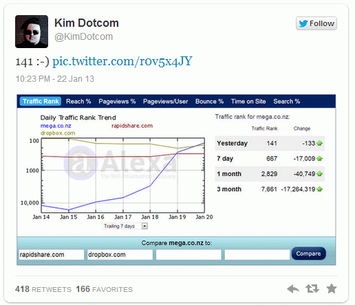 Kim Dotcom's Mega joins the ranks of the top 150 websites in the world after five days 1