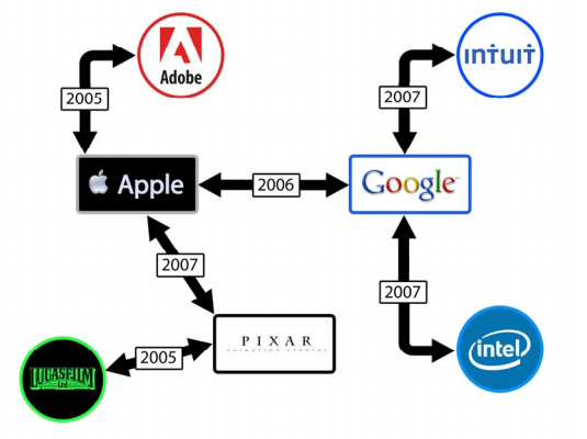 Apple, Google, and others agreed not to poach during mid-2000s | TweakTown.com