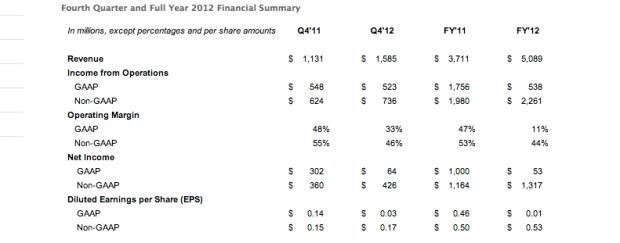 Facebook reports Q4 financial earnings, revenue up, profit down | TweakTown.com