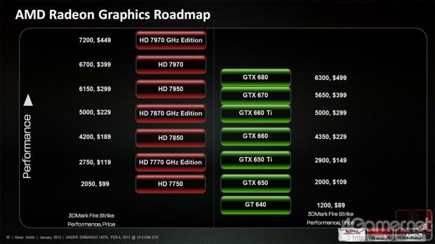 RumorTT: No new Radeon GPUs from AMD for most of 2013 07