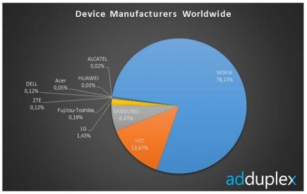 Nokia is the top Windows Phone manufacturer, usage data says they have 75% of the market | TweakTown.com