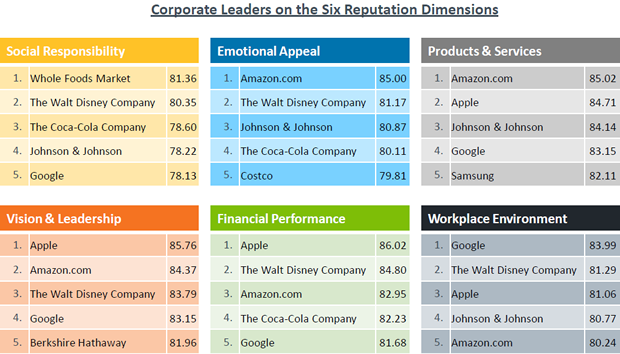 Amazon is most reputable US company, forges ahead of Apple | TweakTown.com