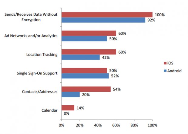 Study suggests Android apps engage in less risky behavior than iOS | TweakTown.com