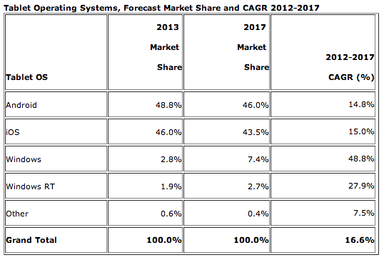 Android tablets to overtake iPad dominance this year according to analysts | TweakTown.com Android tablets to overtake iPad dominance this year according to analysts | TweakTown.com