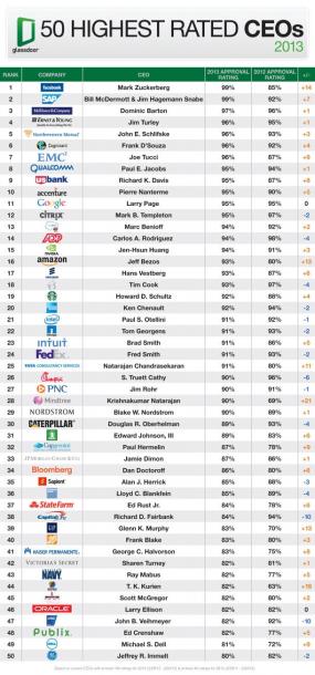 Facebook's Mark Zuckerberg claims #1 CEO spot, kicks Apple's Tim Cook to #18 2 Facebook's Mark Zuckerberg claims #1 CEO spot, kicks Apple's Tim Cook to #18 2
