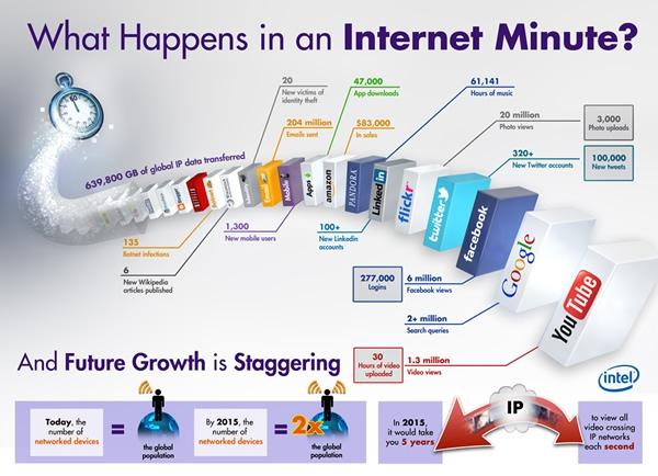 60 seconds on the Internet sees 640TB of data transferred, over 204 million e-mails sent | TweakTown.com 60 seconds on the Internet sees 640TB of data transferred, over 204 million e-mails sent | TweakTown.com