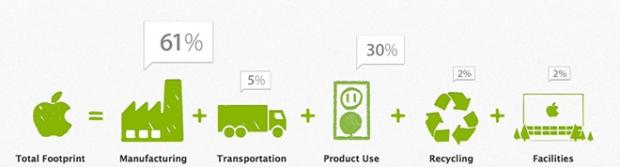 Apple brags data centers now powered by 100% renewable energy, emissions still up 34% | TweakTown.com