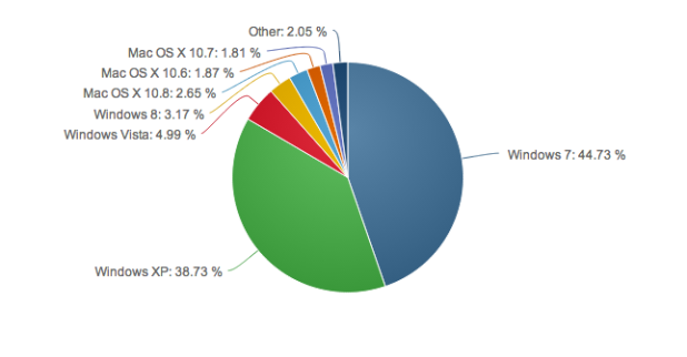 Windows 8 usage still below that of Windows Vista, XP and 7 continue to be leaders | TweakTown.com Windows 8 usage still below that of Windows Vista, XP and 7 continue to be leaders | TweakTown.com