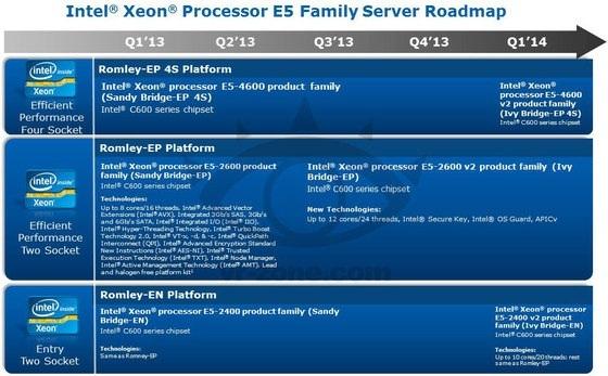 Intel's 2013 update to their Xeon family isn't being rushed, but it will pack quite a punch when it arrives 01 Intel's 2013 update to their Xeon family isn't being rushed, but it will pack quite a punch when it arrives 01