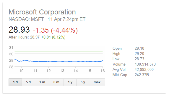 Microsoft stock drops riding the news of huge drop in PC shipment numbers | TweakTown.com Microsoft stock drops riding the news of huge drop in PC shipment numbers | TweakTown.com