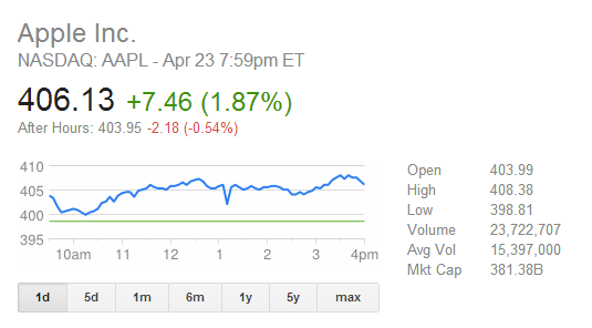 Apple's Q2 results released, Apple pulled in $9.5bn in profit, $43.6bn in revenue | TweakTown.com Apple's Q2 results released, Apple pulled in $9.5bn in profit, $43.6bn in revenue | TweakTown.com