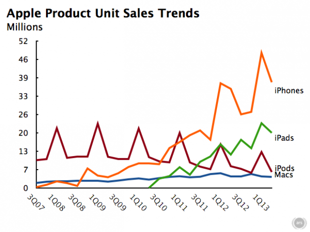 Open enlarged image Don't expect many new Apple products until Q4 2013 | TweakTown.com