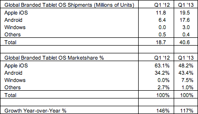 Apple is losing their grip on the tablet market, Android on the other hand is making huge gains | TweakTown.com Apple is losing their grip on the tablet market, Android on the other hand is making huge gains | TweakTown.com