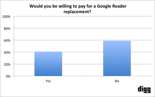 Digg's replacement for Google Reader to enter beta in June, survey finds 40% of respondents willing to pay 1 Digg's replacement for Google Reader to enter beta in June, survey finds 40% of respondents willing to pay 1