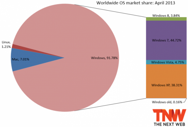 web server os market share