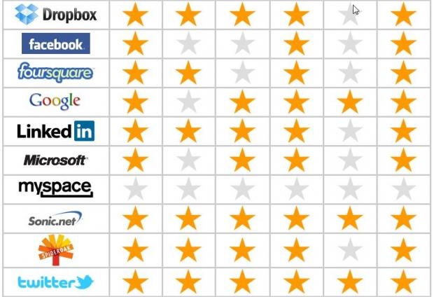 EFF praises Twitter for keeping its user data safe in Who Has Your Back list | TweakTown.com