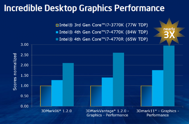 Intel lifts their game with their integrated graphics on Haswell 03