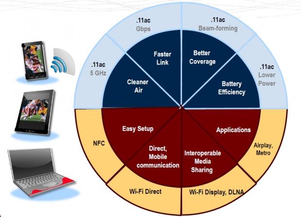 Wi-Fi Alliance launches Wi-Fi Certified program for 802.11ac 3 Wi-Fi Alliance launches Wi-Fi Certified program for 802.11ac 3