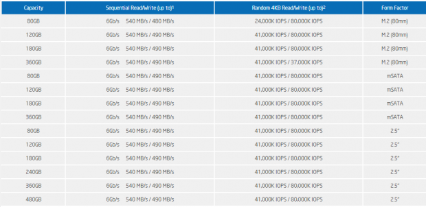 Intel provides some details on their SSD 530 Series of drives, includes four M.2 form factor models | TweakTown.com