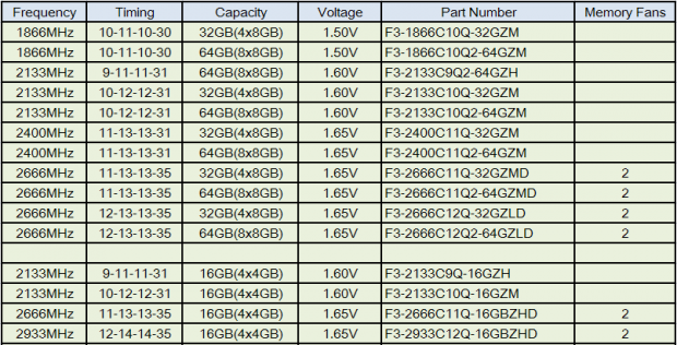 G.Skill widens its RipjawsZ lineup with 15 new DDR3 quad-channel kits 4 G.Skill widens its RipjawsZ lineup with 15 new DDR3 quad-channel kits 4