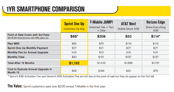 Sprint to take on AT&T, Verizon and T-Mobile with new One Up program 2 Sprint to take on AT&T, Verizon and T-Mobile with new One Up program 2