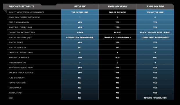 ROCCAT releases its new Ryos mechanical gaming keyboard 3
