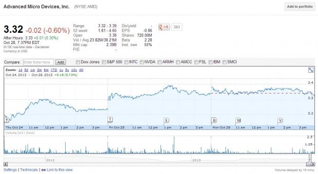 Open enlarged image Is AMD making a comeback? Q3 numbers beat expectations, profits made | TweakTown.com