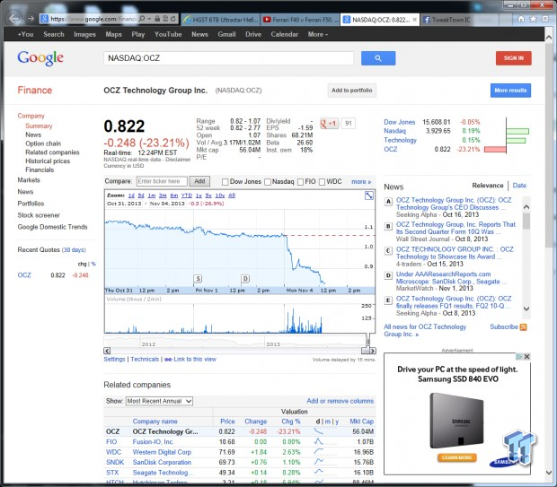 OCZ stock tanking, down 22% today already, trading below $0.90 | TweakTown.com