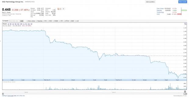 Open enlarged image OCZ stands idle as its stock tanks for the second day in a row | TweakTown.com