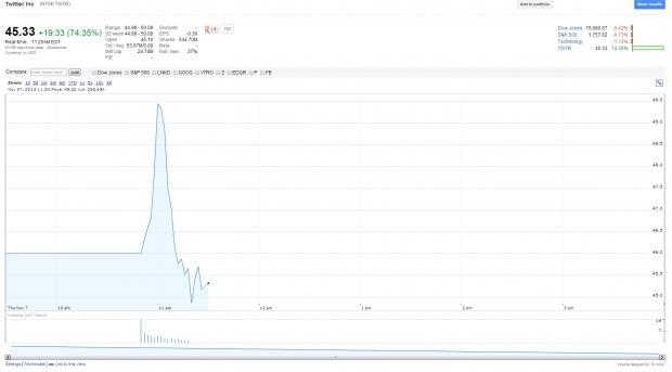 Twitter launches its IPO, price soars to over $45 in seconds 2 Twitter launches its IPO, price soars to over $45 in seconds 2