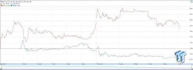 Twitter shares down 4-percent on day 2, OCZ back up to $0.85 2 Twitter shares down 4-percent on day 2, OCZ back up to $0.85 2