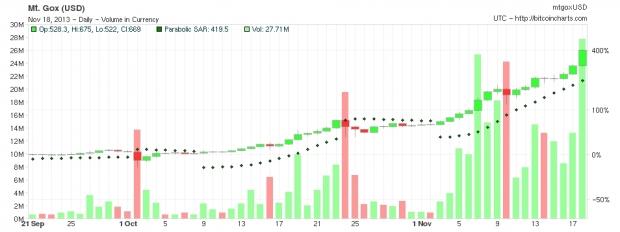 Bitcoin soars past $600, US agencies think twice about its validity 1