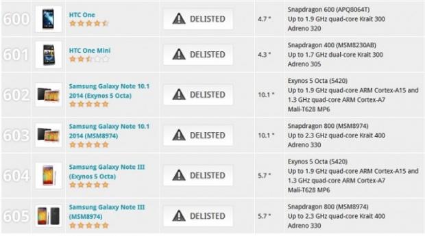 Open enlarged image Futuremark delist several flagship Android phones for false scores | TweakTown.com