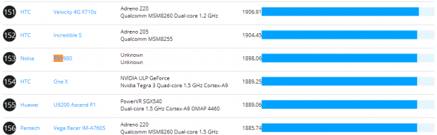 Nokia's Android smartphone, Project Normandy, leaks in benchmarks 2