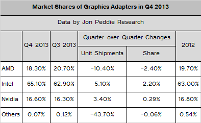 Latest JPR numbers see AMD losing ground to Intel and NVIDIA | TweakTown.com Latest JPR numbers see AMD losing ground to Intel and NVIDIA | TweakTown.com