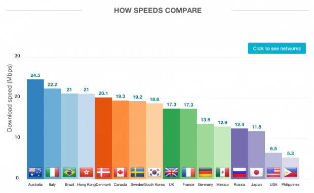 Where can you find the world's fastest 4G? Down Under, mate 03