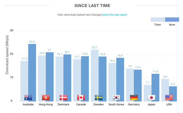 Where can you find the world's fastest 4G? Down Under, mate 04
