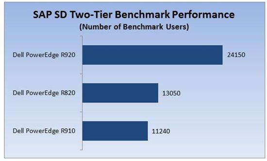 Dell launches the PowerEdge R920 server and takes benchmark record 02 Dell launches the PowerEdge R920 server and takes benchmark record 02