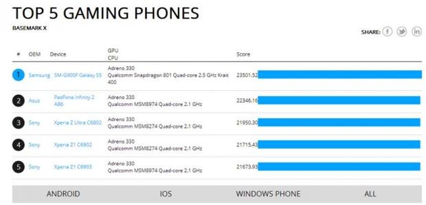 Open enlarged image Samsung's Galaxy S5 claims top spot for gaming smartphones | TweakTown.com