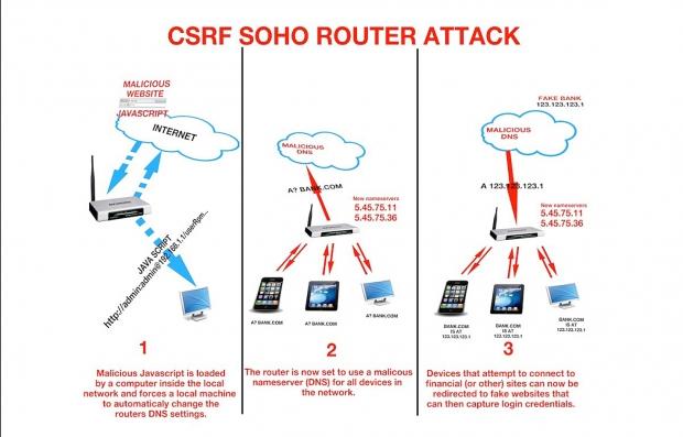 Hackers compromised more than 300,000 SOHO wireless routers | TweakTown.com