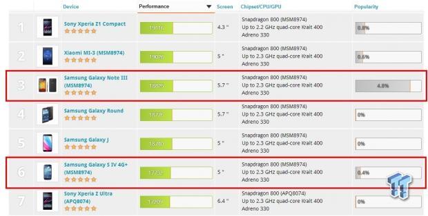 Open enlarged image Futuremark re-list Samsung Galaxy S4 and Note III in benchmark results | TweakTown.com